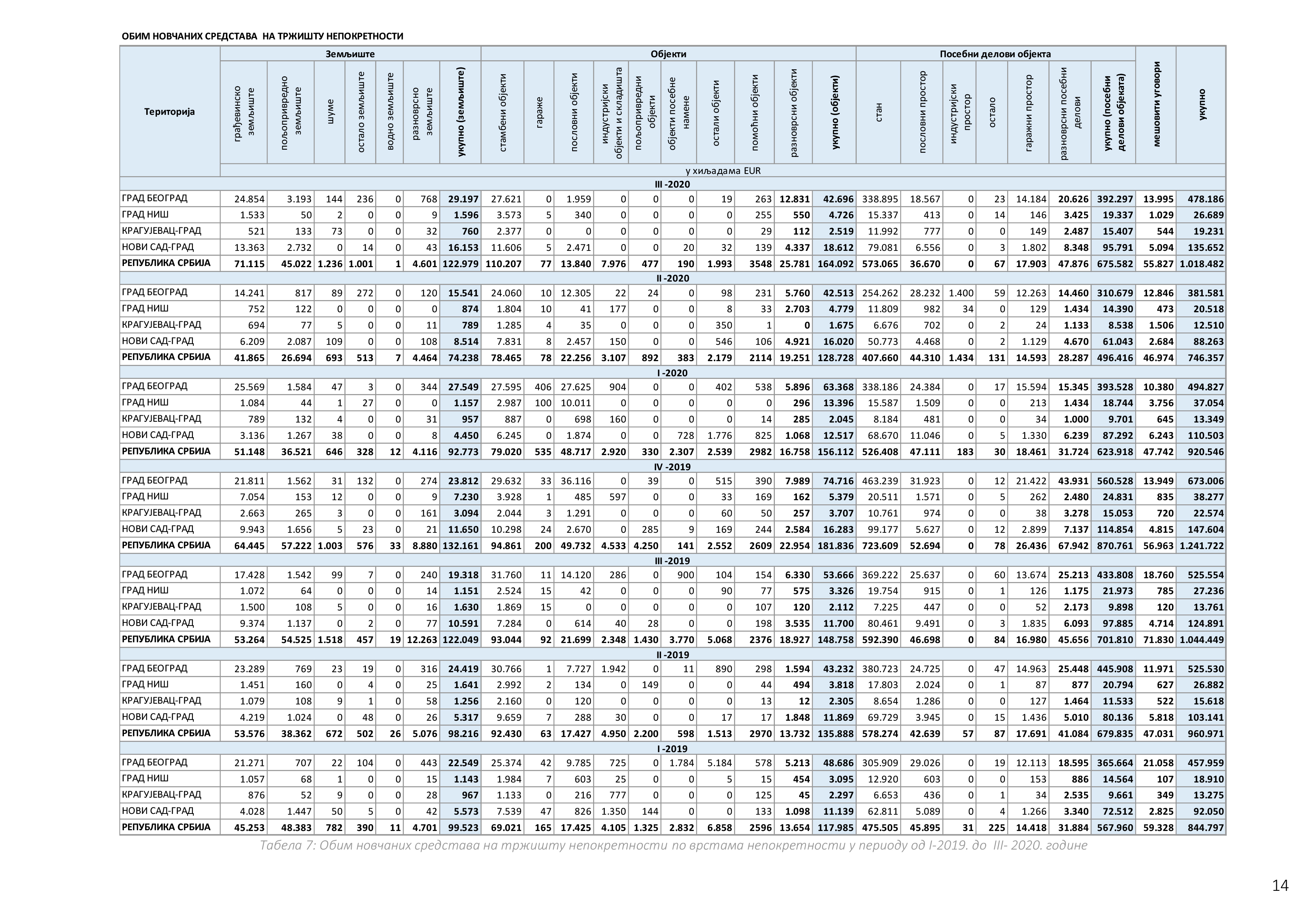 /content/Datoteke/masovna procena/2020/Извештај масовна 03.2020./20201015 Kvartalni izveštaj o tržištu nepokretnosti_ III 2020-16.jpg
